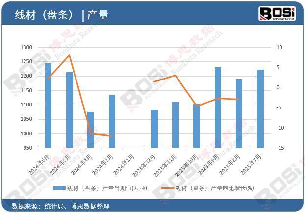 （盘条）产量月度统计累计产量67343万吨j9九游会入口首页2024年上半年中国