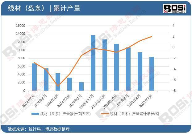 （盘条）产量月度统计累计产量67343万吨j9九游会入口首页2024年上半年中国线材(图2)